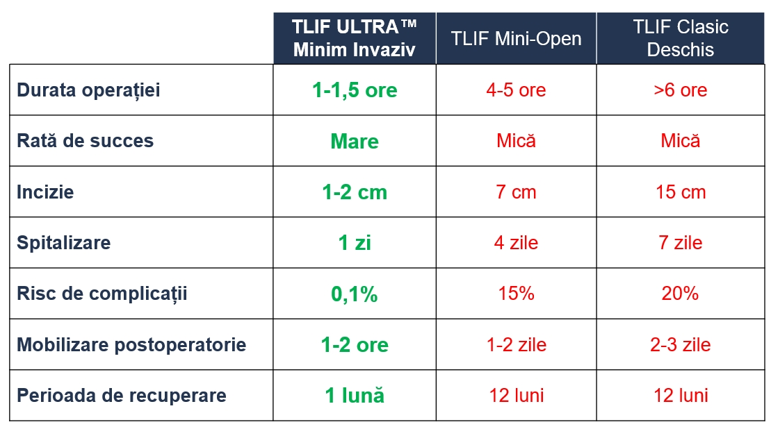 Protezare spinala - TLIF