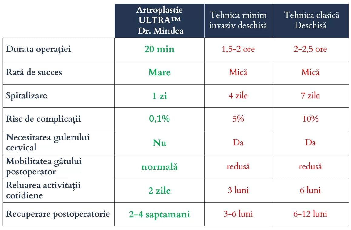 tabel comparativ Artroplastie ULTRA Mindea