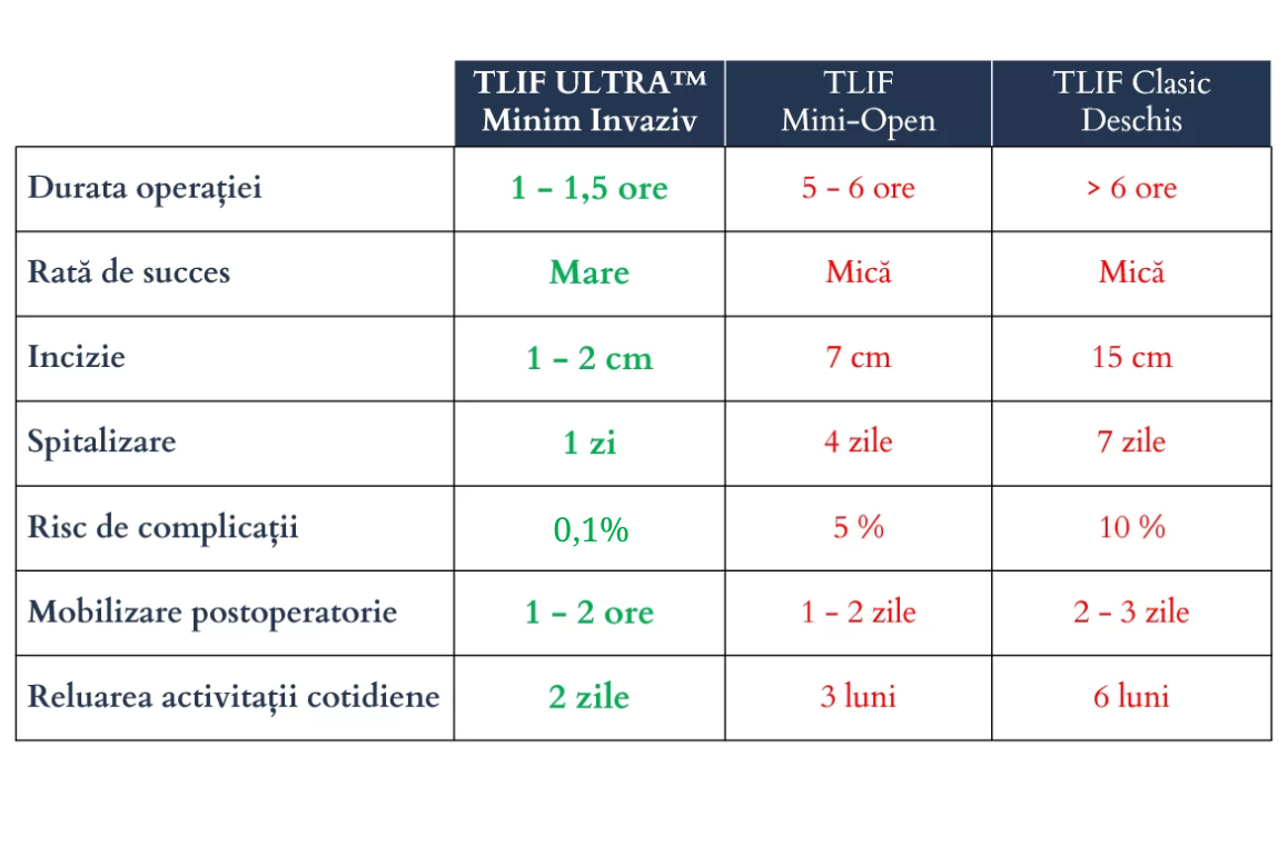 tabel comparativ TLIF Ultra Minim Invaziv Mindea